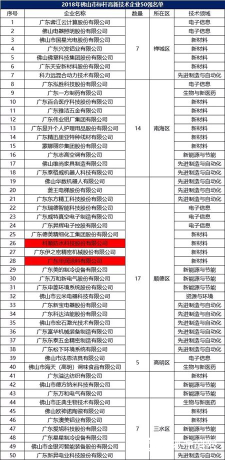 科順防水、華潤塗料入圍首批佛山市標杆高企50強名單"132897"