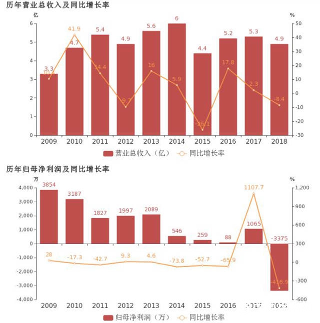 虧(kui) 損3375萬(wan) ，樂(le) 通股份2018年業(ye) 績狀況不佳"132912"