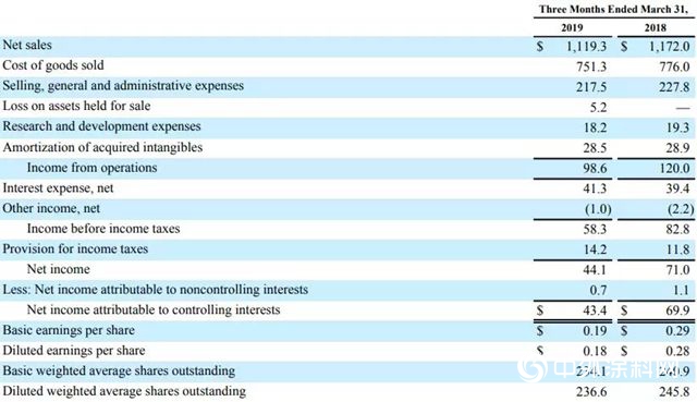 艾仕得一季度淨銷售額超11億(yi) 美元 同比下降4.5%