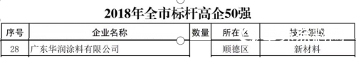 2019，華潤塗料獲“佛山市標杆高新技術企業(ye) 50強”等多項榮譽