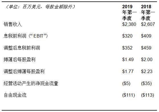 伊士曼發布2019年第一季度財務報告