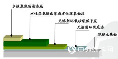 嘉寶莉水性聚氨酯清漆—一款適用於(yu) 多體(ti) 係、多領域的地坪罩麵漆爆品