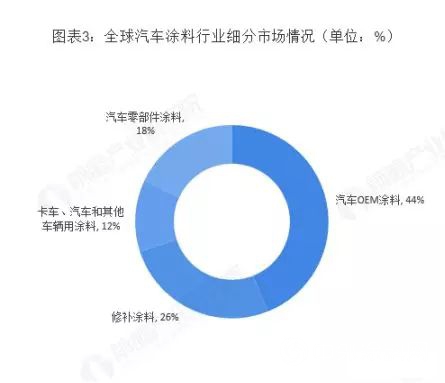 全球汽車塗料行業(ye) 發展現狀與(yu) 市場趨勢分析 新興(xing) 國家市場地位提升