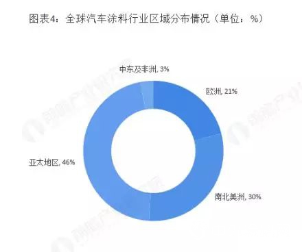 全球汽車塗料行業(ye) 發展現狀與(yu) 市場趨勢分析 新興(xing) 國家市場地位提升