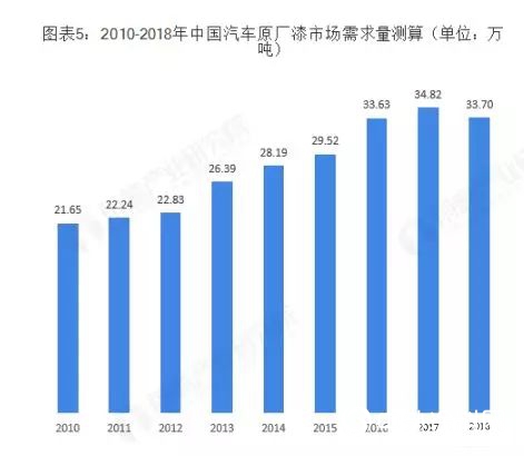 全球汽車塗料行業(ye) 發展現狀與(yu) 市場趨勢分析 新興(xing) 國家市場地位提升