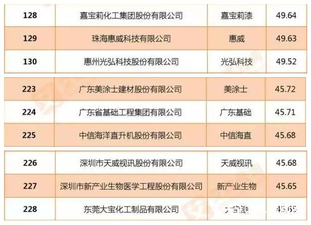 嘉寶莉、美塗士、大寶漆入榜廣東(dong) 企業(ye) 品牌網絡口碑500強"133149"