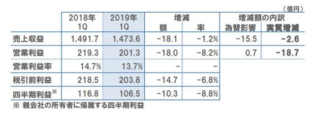 立邦2019年Q1財報：銷售收入1473.59億(yi) 日元"133228"
