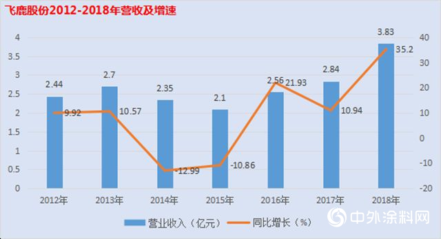 飛鹿股份欲分食民用塗料市場蛋糕