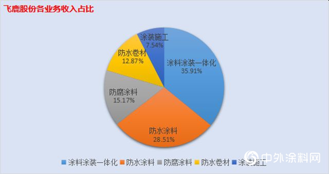 飛鹿股份欲分食民用塗料市場蛋糕