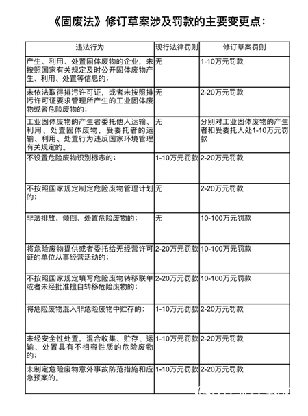 警惕！新固廢法即將出台，100萬罰款與強製關停將成常態！