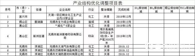 江蘇多地化工企業麵臨整改或退出！（附名單）"
133554"