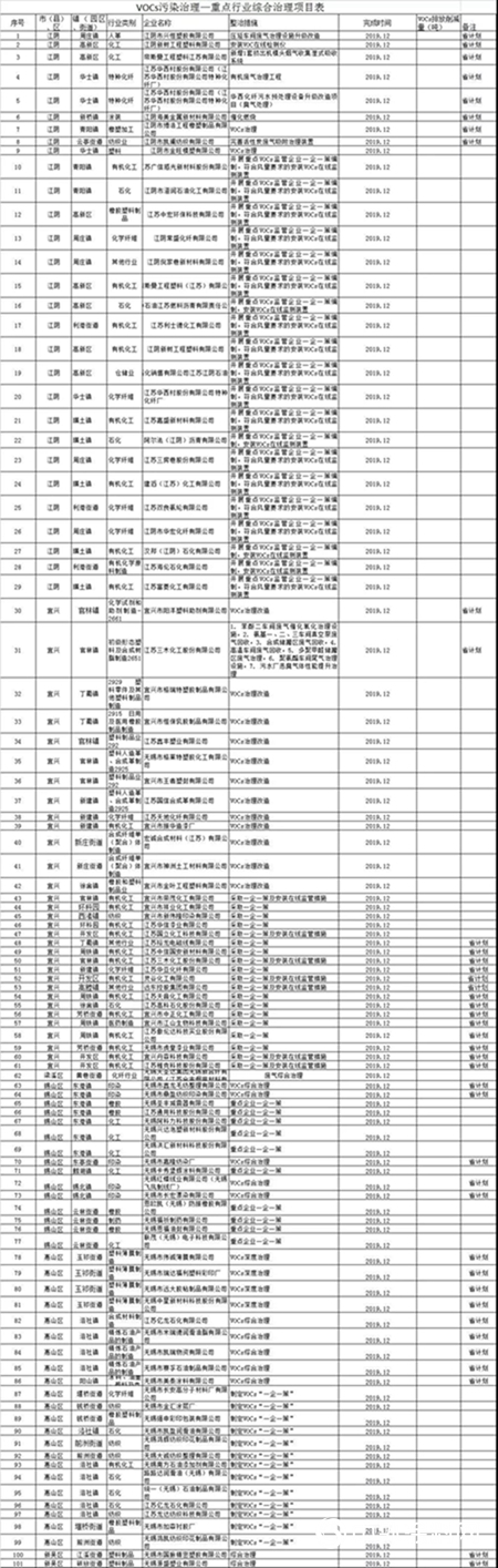 江蘇多地化工企業(ye) 麵臨(lin) 整改或退出！（附名單）"133554"