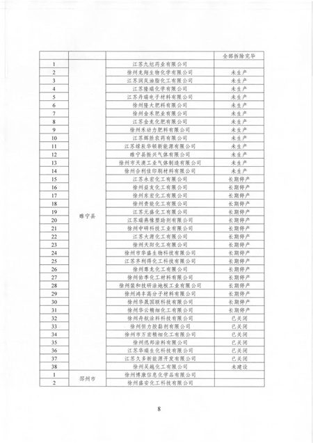 江蘇多地化工企業(ye) 麵臨(lin) 整改或退出！（附名單）"133554"