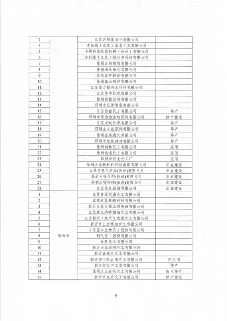 江蘇多地化工企業(ye) 麵臨(lin) 整改或退出！（附名單）"133554"