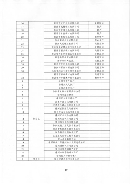 江蘇多地化工企業(ye) 麵臨(lin) 整改或退出！（附名單）"133554"