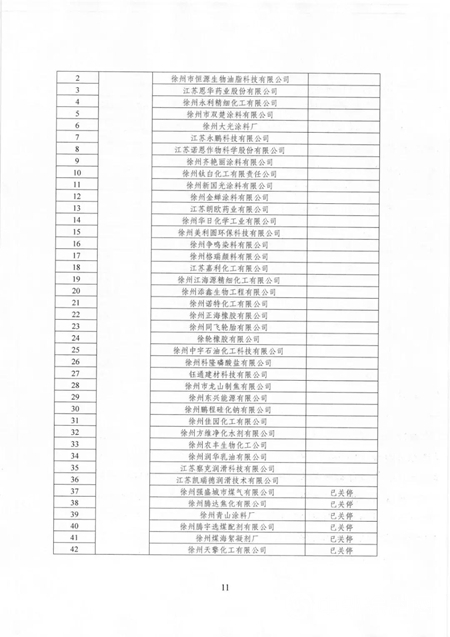 江蘇多地化工企業(ye) 麵臨(lin) 整改或退出！（附名單）"133554"