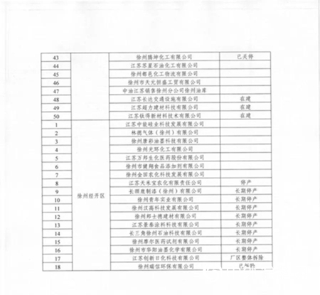 江蘇多地化工企業(ye) 麵臨(lin) 整改或退出！（附名單）"133554"