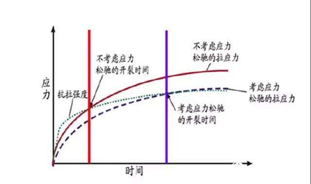 混凝土裂縫產生原因