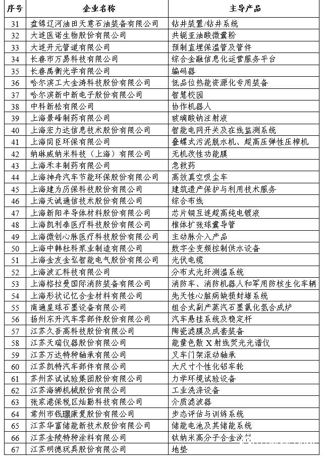 4家塗料企業(ye) 上榜，工信部第一批專(zhuan) 精特新“小巨人”企業(ye) 名單發布"133638"