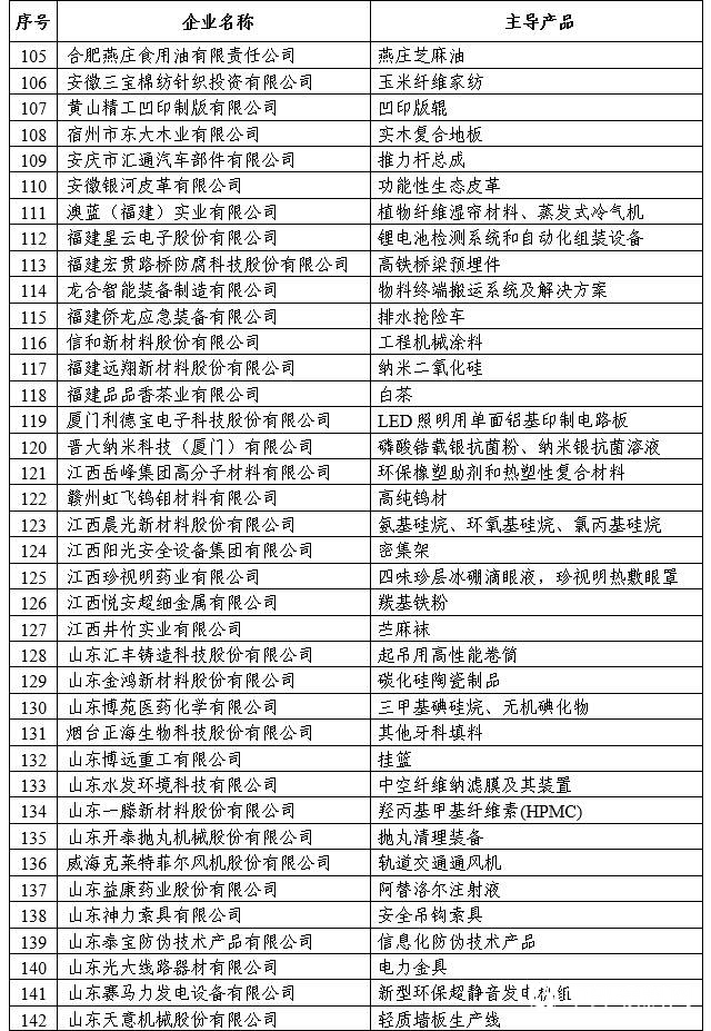 4家塗料企業(ye) 上榜，工信部第一批專(zhuan) 精特新“小巨人”企業(ye) 名單發布"133638"