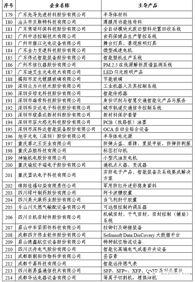 4家塗料企業(ye) 上榜，工信部第一批專(zhuan) 精特新“小巨人”企業(ye) 名單發布"133638"