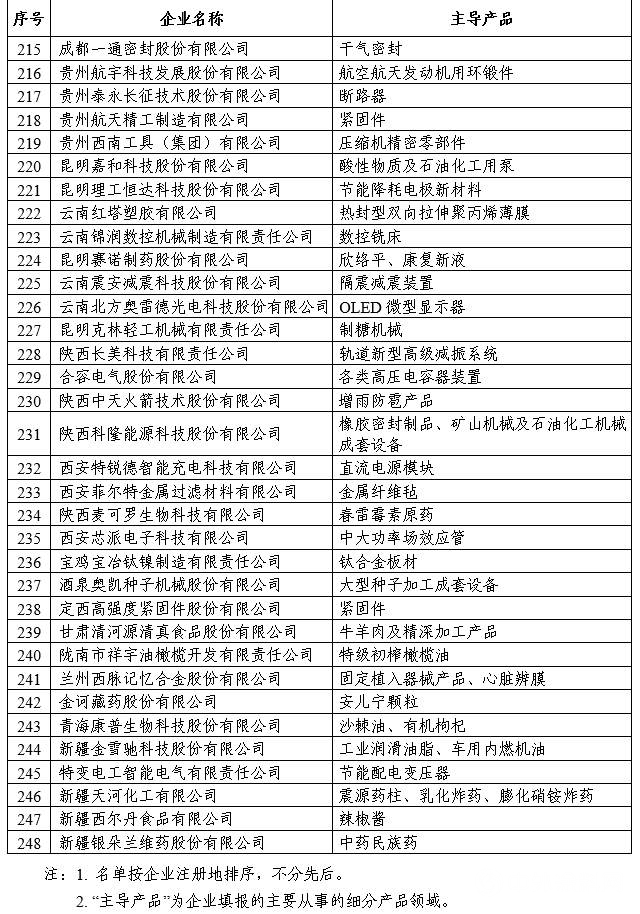 4家塗料企業(ye) 上榜，工信部第一批專(zhuan) 精特新“小巨人”企業(ye) 名單發布"133638"