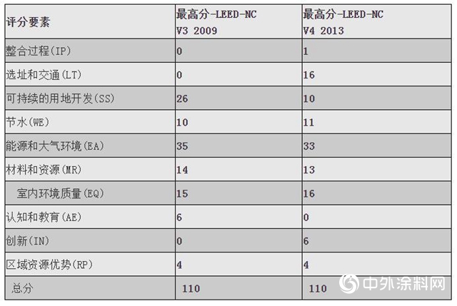 關(guan) 於(yu) 特衛強®產(chan) 品助力LEED認證的分析"133710"