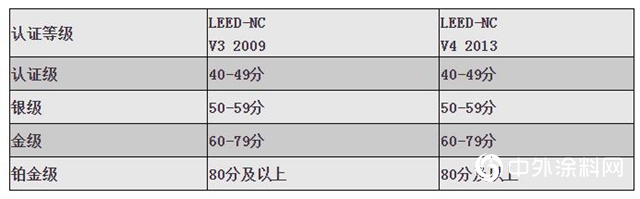 關(guan) 於(yu) 特衛強®產(chan) 品助力LEED認證的分析"133710"