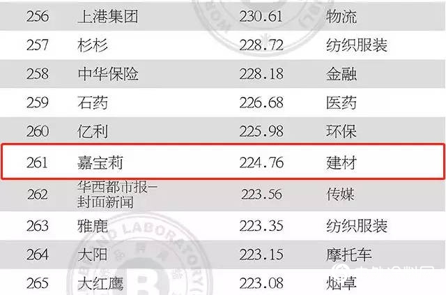 嘉寶莉品牌價值突破224億，增幅20%！含金量連年躍升