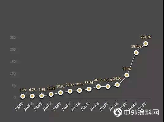 嘉寶莉品牌價值突破224億，增幅20%！含金量連年躍升