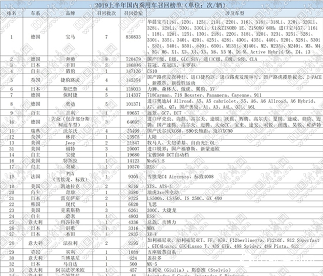 上半年召回汽車逾275萬輛 電動車起火引關注