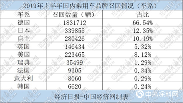上半年召回汽車逾275萬輛 電動車起火引關注