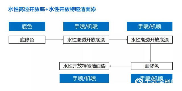 高端實木家具好拍檔=水性高透開放清底+水性開放特啞清麵"133824"