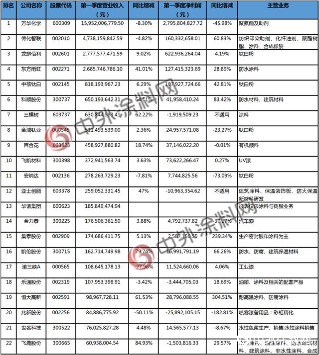 塗料行業上市公司2019年一季度排行榜