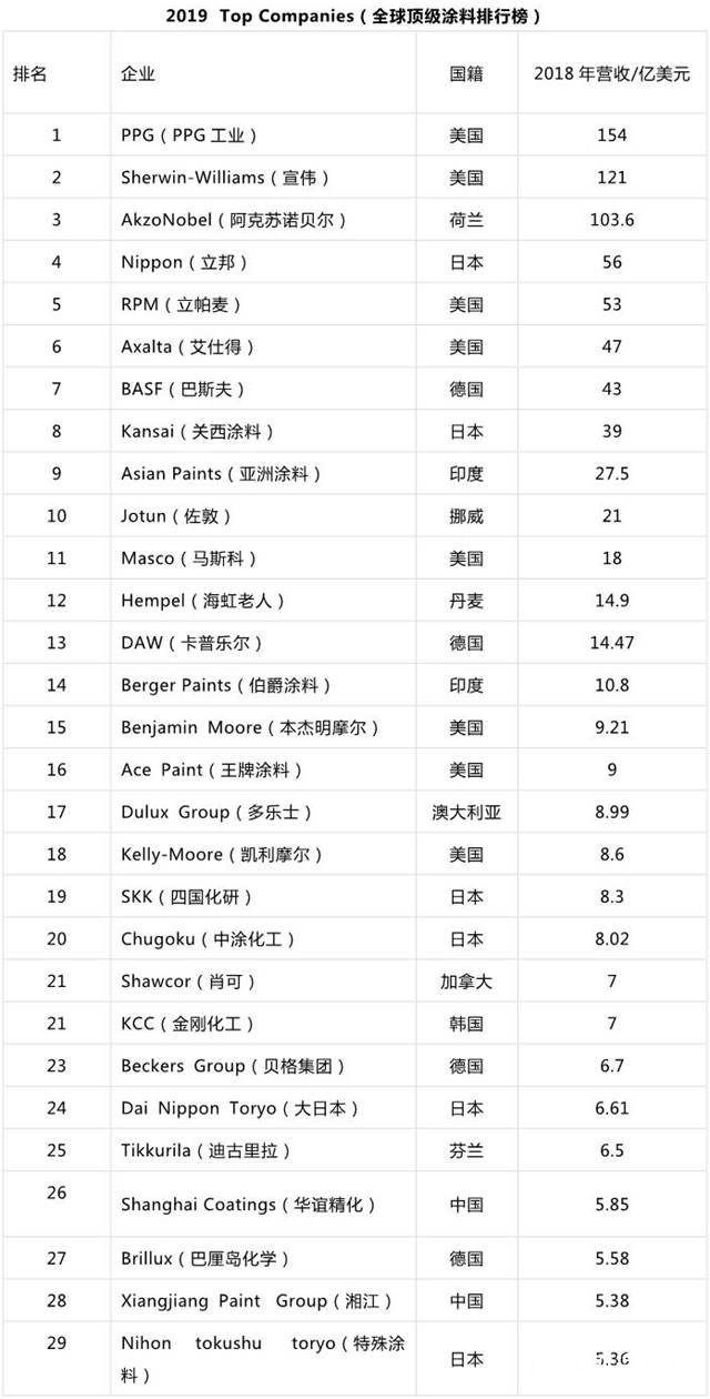 8家中國塗企上榜2019年全球頂級塗料製造商排行榜"133889"