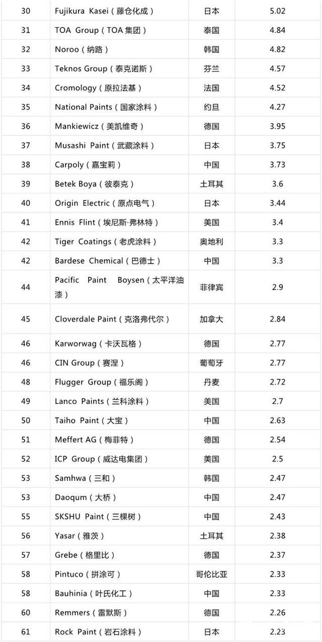 8家中國塗企上榜2019年全球頂級塗料製造商排行榜"133889"