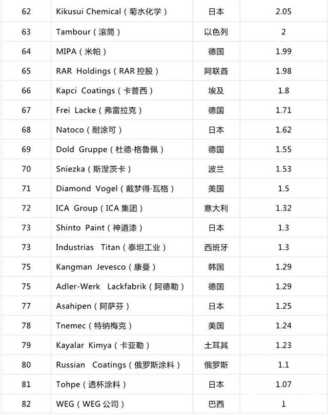 8家中國塗企上榜2019年全球頂級塗料製造商排行榜"133889"