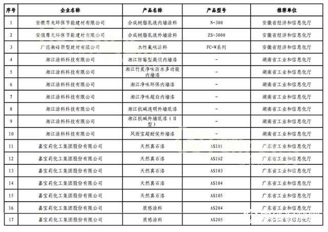 嘉寶莉、湘江塗料等企業(ye) 17種塗料產(chan) 品入選第四批綠色設計產(chan) 品