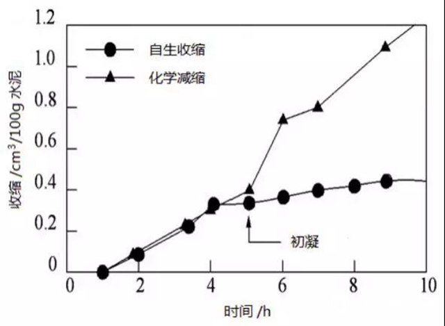東方雨虹：混凝土裂縫修複技術體係（二）——淺析混凝土產生裂縫的六種收縮及種類和危害"
134235"