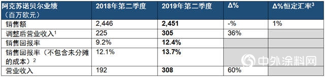阿克蘇諾貝爾發布2019年第二季度業(ye) 績報告，調整後營業(ye) 收入大幅上漲36%