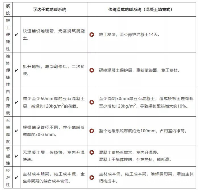 東方雨虹：什麽是幹式地暖係統