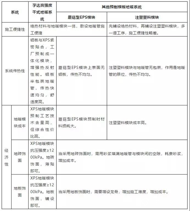 東(dong) 方雨虹：什麽(me) 是幹式地暖係統