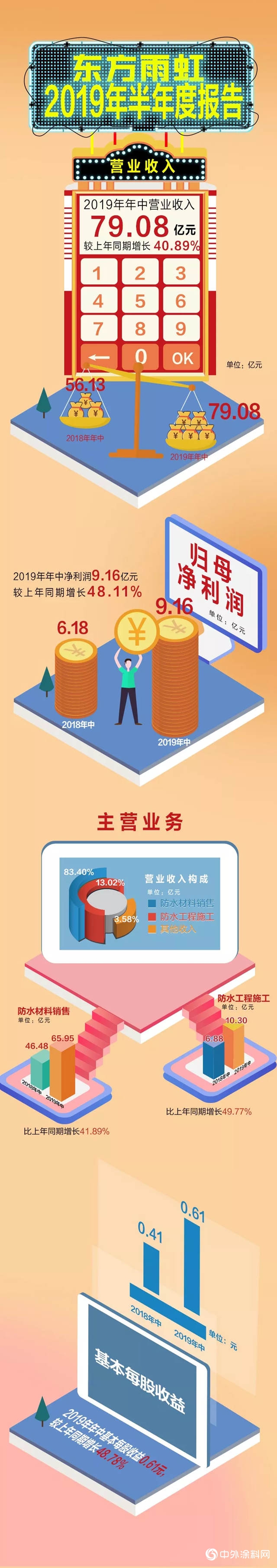 40.89%、48.11% | 東方雨虹2019年半年度報告