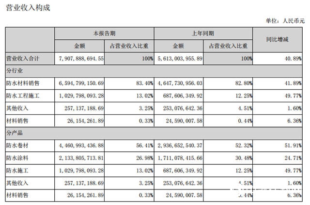 營收79億元，東方雨虹上半年淨利增長48.11%