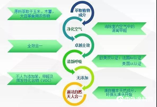 生物基是什麽(me) ？巴德士植本水漆告訴你！"134562"