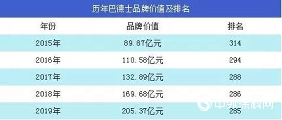 一文看懂巴德士品牌價(jia) 值飆升的秘密