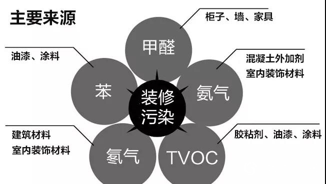 裝修汙染不容忽視！ 家裝安全日助力裝飾行業環保高質量發展