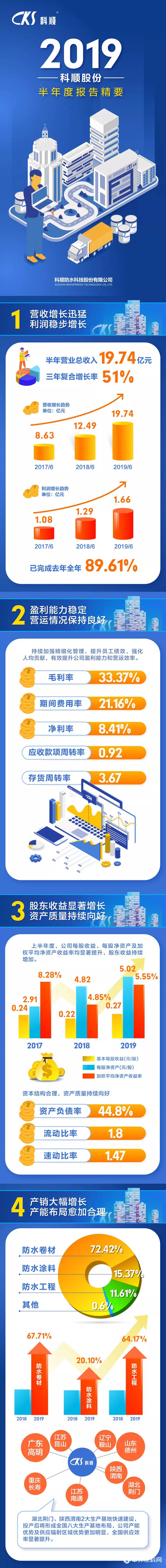 一張圖看懂科順股份2019半年度報告"134871"
