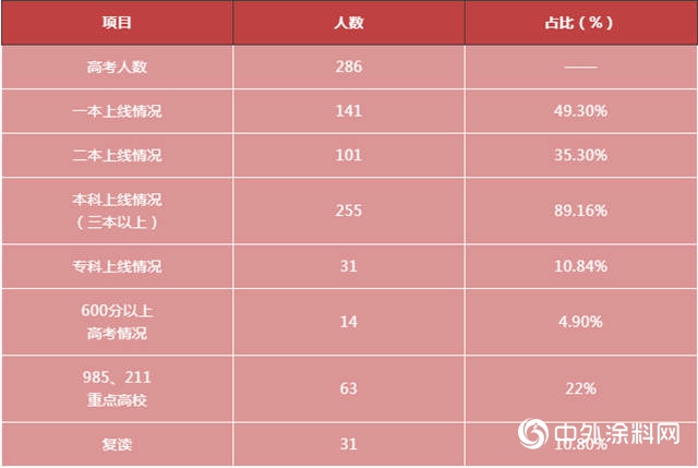 創曆史新高！嘉寶莉班高考一本上線率近50%