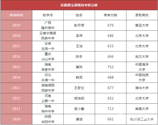 創曆史新高！嘉寶莉班高考一本上線率近50%